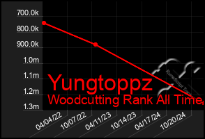 Total Graph of Yungtoppz