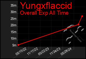 Total Graph of Yungxflaccid