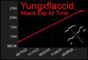 Total Graph of Yungxflaccid