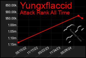 Total Graph of Yungxflaccid