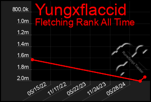 Total Graph of Yungxflaccid