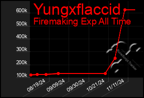 Total Graph of Yungxflaccid