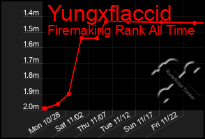 Total Graph of Yungxflaccid