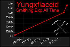 Total Graph of Yungxflaccid