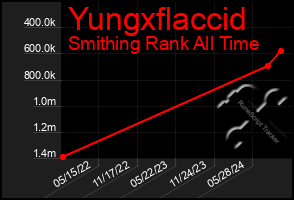 Total Graph of Yungxflaccid