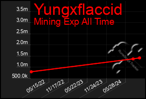 Total Graph of Yungxflaccid