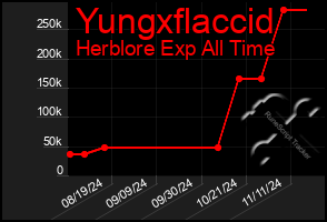 Total Graph of Yungxflaccid