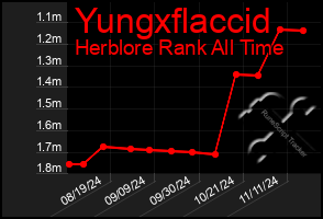 Total Graph of Yungxflaccid