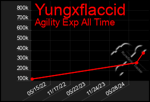 Total Graph of Yungxflaccid