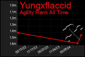 Total Graph of Yungxflaccid