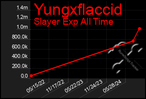 Total Graph of Yungxflaccid