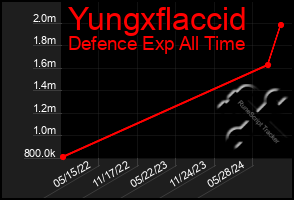 Total Graph of Yungxflaccid