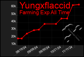 Total Graph of Yungxflaccid