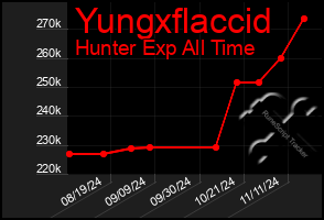 Total Graph of Yungxflaccid