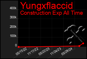 Total Graph of Yungxflaccid