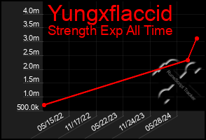 Total Graph of Yungxflaccid