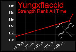 Total Graph of Yungxflaccid