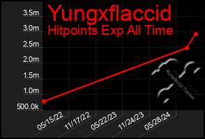 Total Graph of Yungxflaccid