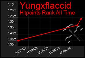 Total Graph of Yungxflaccid