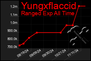 Total Graph of Yungxflaccid