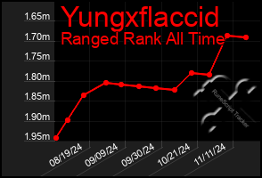 Total Graph of Yungxflaccid