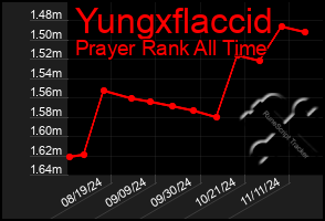 Total Graph of Yungxflaccid