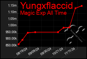 Total Graph of Yungxflaccid