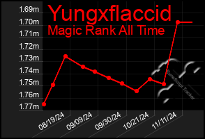 Total Graph of Yungxflaccid