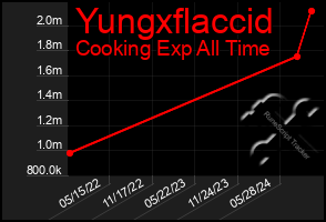 Total Graph of Yungxflaccid