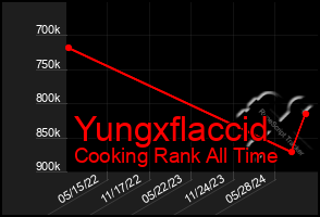 Total Graph of Yungxflaccid