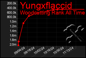 Total Graph of Yungxflaccid