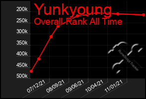 Total Graph of Yunkyoung