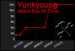 Total Graph of Yunkyoung