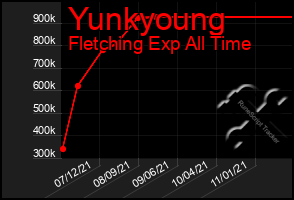 Total Graph of Yunkyoung