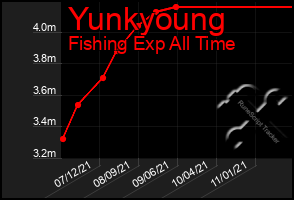 Total Graph of Yunkyoung