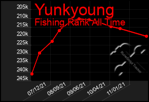 Total Graph of Yunkyoung