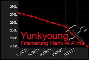 Total Graph of Yunkyoung