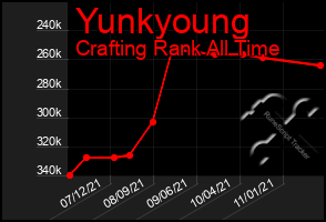 Total Graph of Yunkyoung