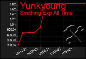 Total Graph of Yunkyoung