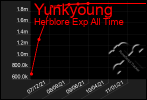 Total Graph of Yunkyoung