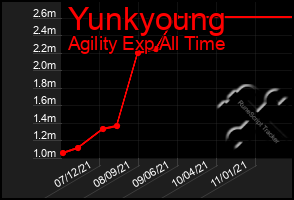 Total Graph of Yunkyoung