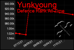 Total Graph of Yunkyoung