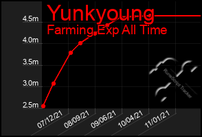 Total Graph of Yunkyoung