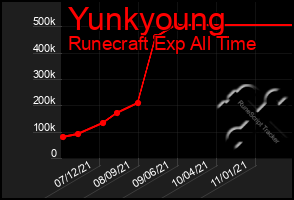 Total Graph of Yunkyoung