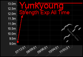 Total Graph of Yunkyoung