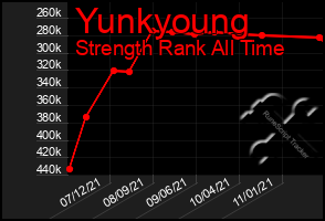 Total Graph of Yunkyoung