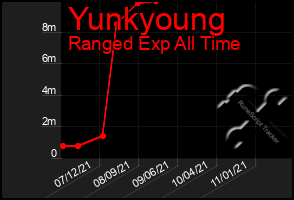 Total Graph of Yunkyoung