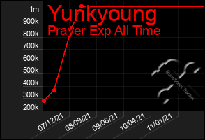 Total Graph of Yunkyoung