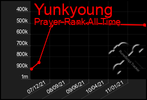 Total Graph of Yunkyoung