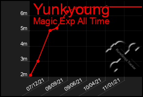 Total Graph of Yunkyoung